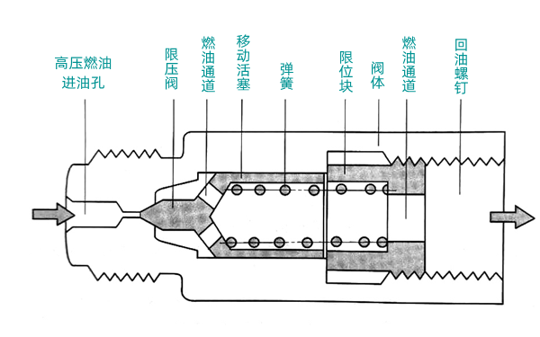 共軌系統壓力閥構造圖-柴油發電機組.png