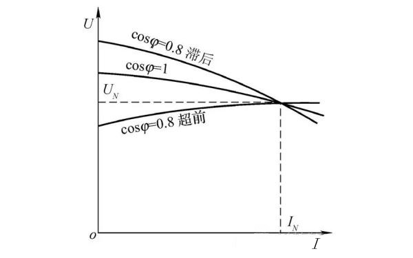 同步發電機的外特性曲線圖.png