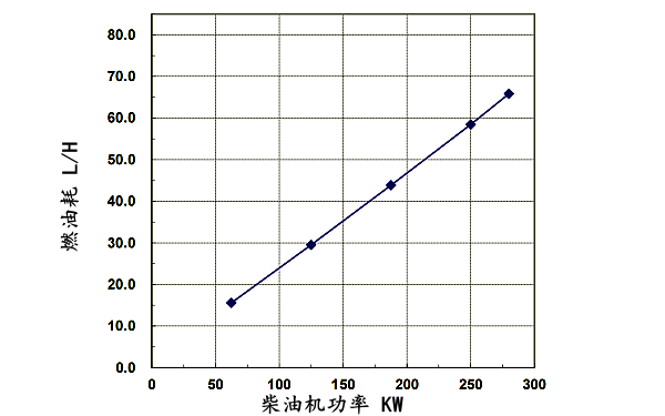 6LTAA9.5-G3東風康明斯發動機燃油消耗率（50HZ）.png