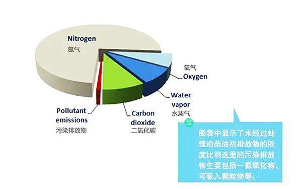 柴油發電機廢氣排放物成分占比.png