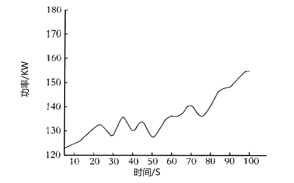 每分鐘1500轉速下柴油機功率輸出曲線圖.png