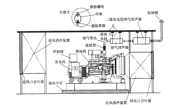 柴油發電機機房標準降噪方案示意圖1.png