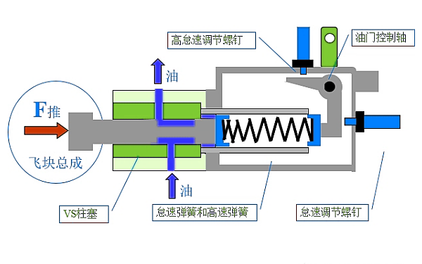 康明斯PT泵VS調(diào)速器結(jié)構(gòu)圖.png