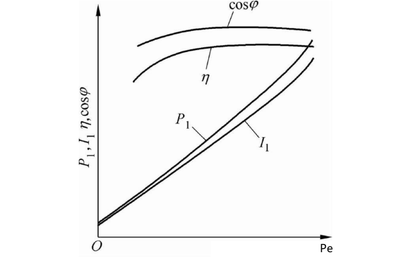 永磁同步發(fā)電機工作特性曲線圖.png