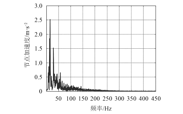 柴油機(jī)機(jī)體參考點1加速度響應(yīng)曲線.png