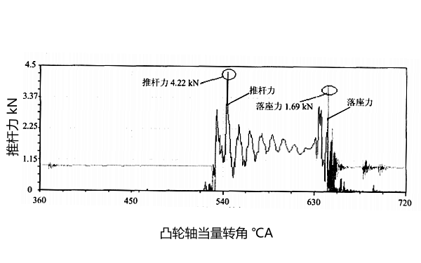 柴油機(jī)推桿力曲線圖（進(jìn)氣門）.png