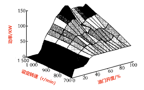 柴油發電機功率變化曲面圖.png