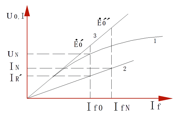 同步發(fā)電機短路特性曲線.png