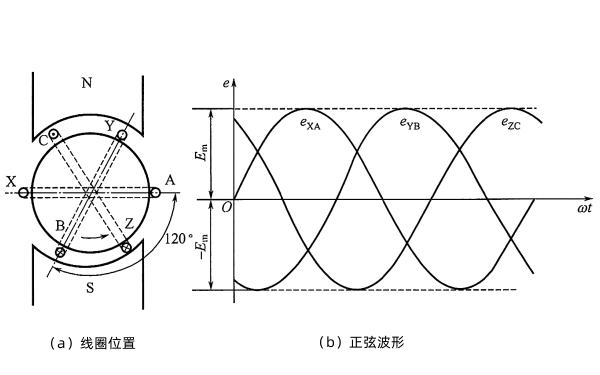 發電機三相正弦交流發電機示意圖.png