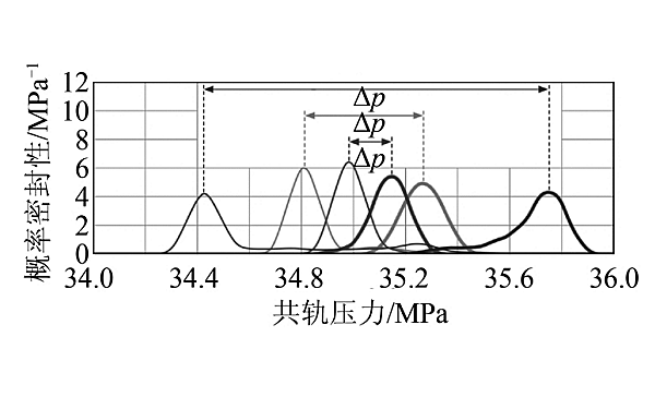 電控噴油器密封性函數分布圖.png