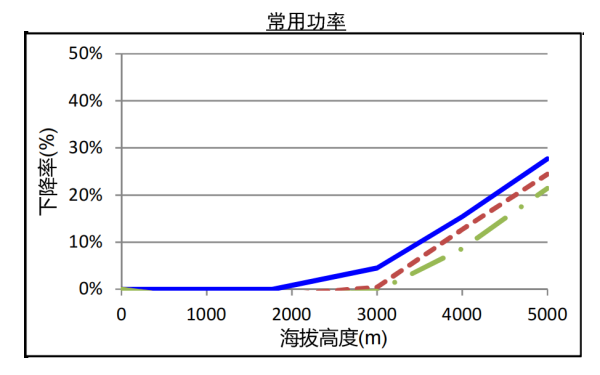 QSZ13系列康明斯發(fā)電機組高原常用功率曲線（1500轉(zhuǎn)）.png