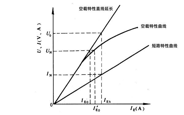 發電機空載和短路特性曲線圖.png