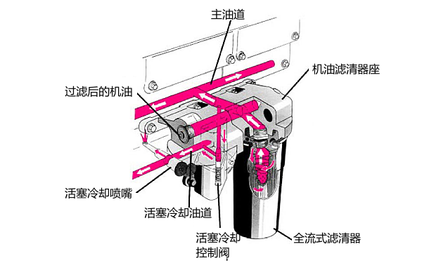 康明斯柴油機濾清器過濾后潤滑過程.png