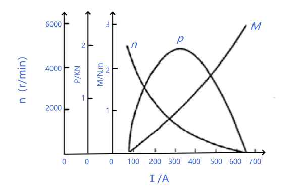 柴油機(jī)起動(dòng)機(jī)機(jī)械特性曲線圖.png