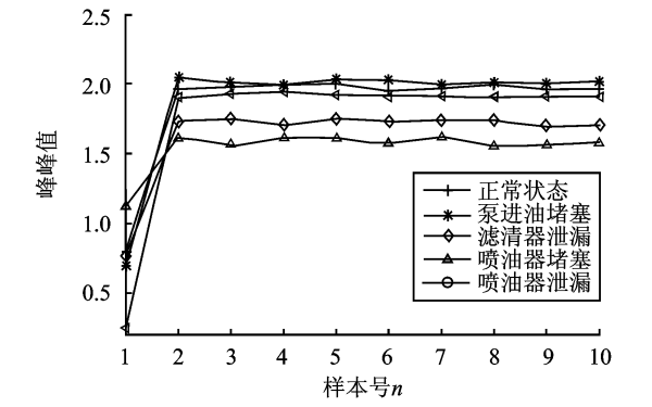 柴油機燃油系統峰峰值.png