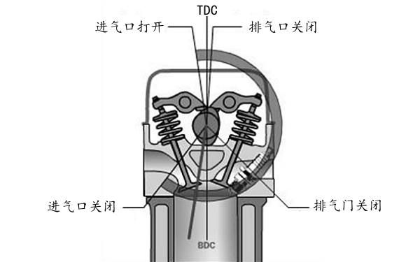 柴油機配氣相位早開晚關示意圖.png