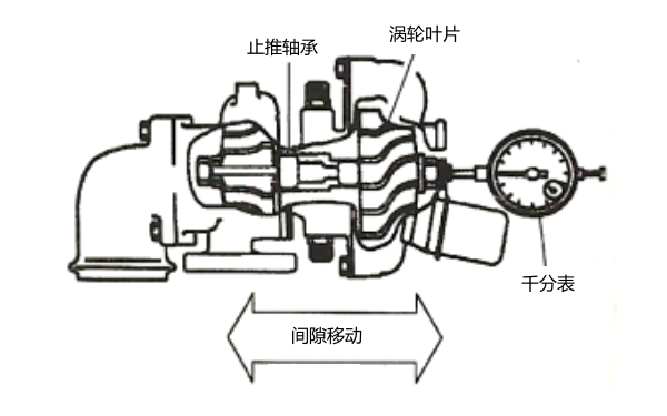 柴油機增壓器止推軸承間隙用千分表檢查.png