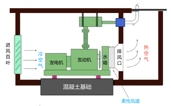 柴油發(fā)電機冷卻系統(tǒng)安裝圖（帶散熱水箱）.png