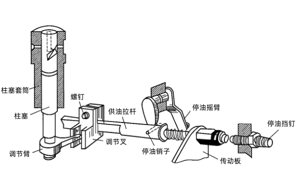 柴油發電機撥叉式油量控制機構.png