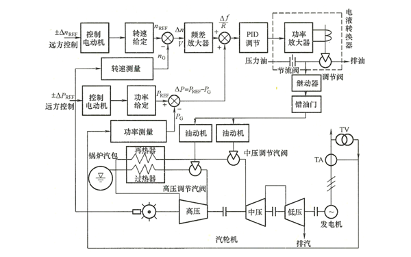 發電機電液調速系統原理圖.png