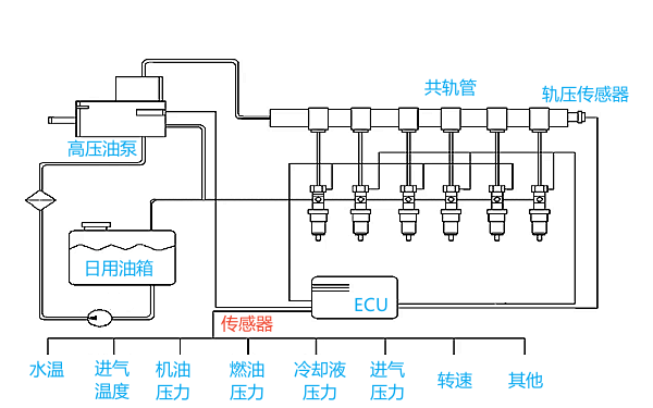 高壓共軌燃油系統(tǒng)工作原理圖.png