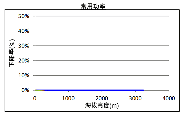 QSZ13-G6康明斯發電機組高原常用功率曲線（1800轉）.png