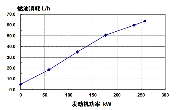 QSL8.9-G4東風康明斯發動機燃油消耗率曲線（50HZ）.png