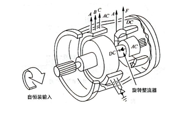 發(fā)電機(jī)旋轉(zhuǎn)整流器位置圖.png