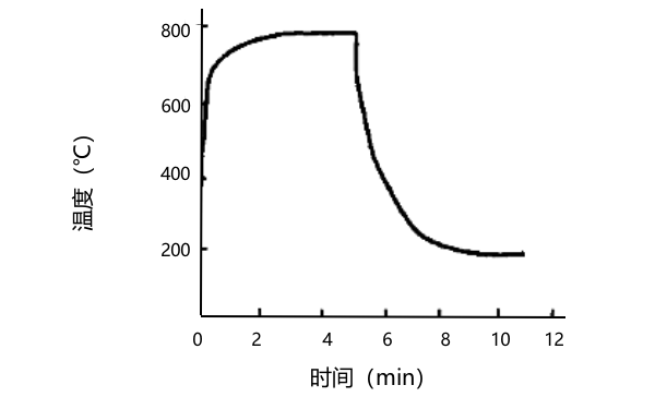 增壓器進(jìn)氣口溫度和時間變化曲線.png