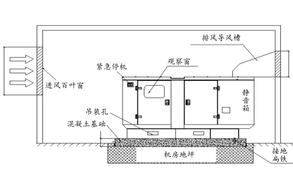 靜音箱式發(fā)電機(jī)組室內(nèi)側(cè)視安裝圖.png