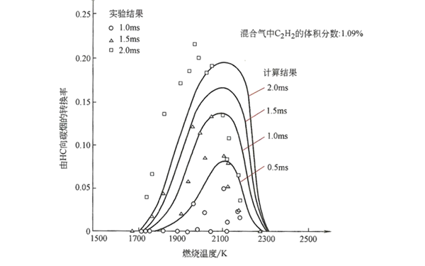 碳煙隨溫度變化關系曲線圖-柴油發電機組.png