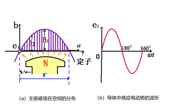 發(fā)電機(jī)電動(dòng)勢(shì)展開圖.png