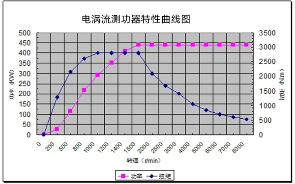 電渦流測功器特性曲線-柴油發(fā)電機組測量裝置.png