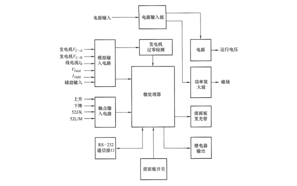 發(fā)電機自動電壓調(diào)節(jié)器DVR2000E功能框圖.png