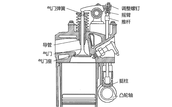 柴油機配氣機構結構組成.png