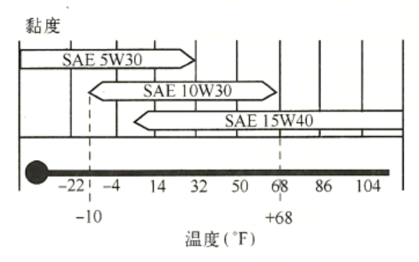 不同的溫度下的機油適用黏度等級.png