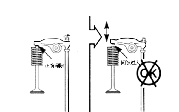 柴油機(jī)氣門間隙過大示意圖.png