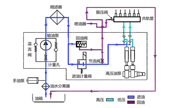 柴油機電控高壓共軌系統油路流動圖.png