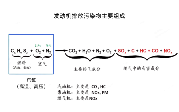 發動機尾氣排放污染物組成.png