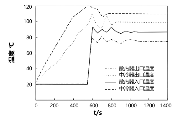 并聯式中冷器冷卻液溫度變化曲線.png