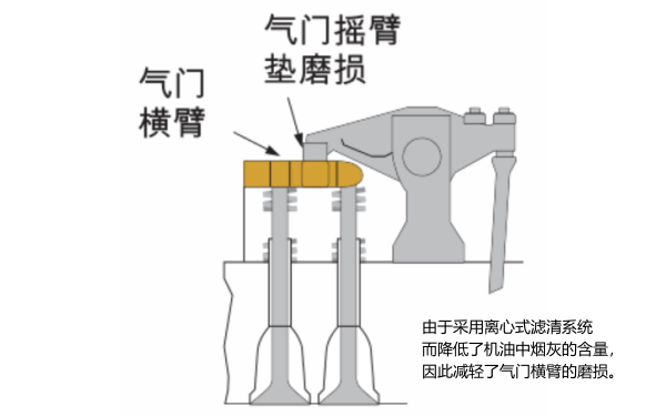 機油濾清器可降低氣門機構磨損.png