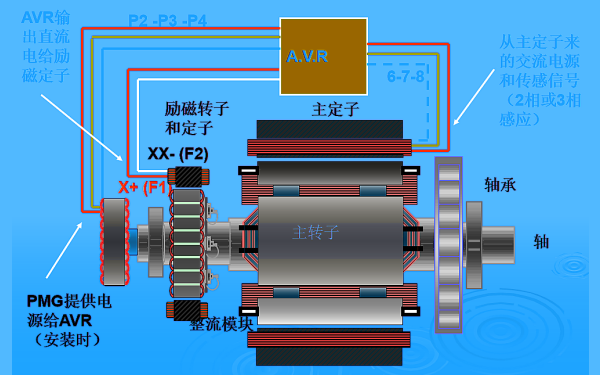 斯坦福發(fā)電機永磁機調(diào)壓系統(tǒng)框圖.png