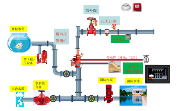 柴發機房水霧滅火系統結構圖.png