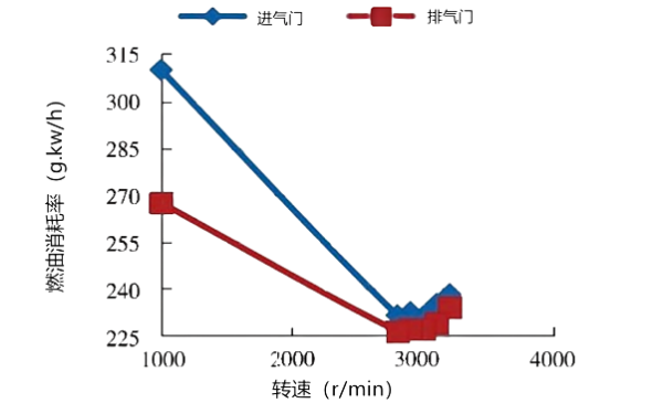 氣門間隙對油耗隨轉速的變化性能曲線圖.png