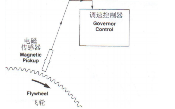 電子調(diào)速器測速示意圖-康明斯柴油發(fā)電機組速度控制.png