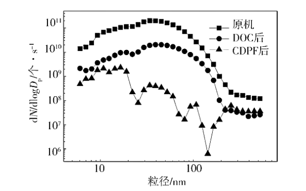 柴油機75%負荷特性下不同測點顆粒粒徑分布.png