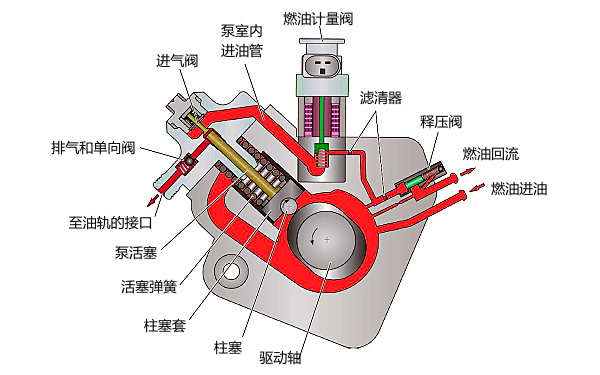 電控柴油機高壓油泵結構圖.png