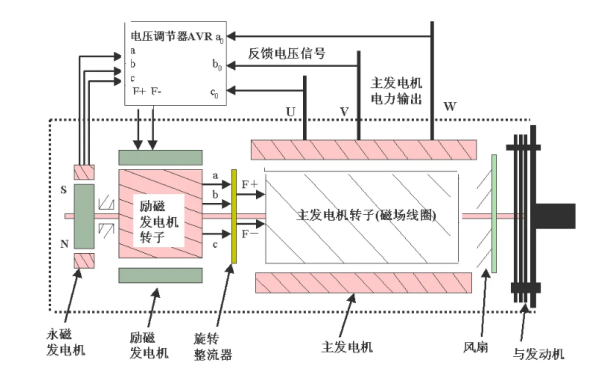 無刷交流發電機結構組成圖.png