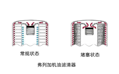 機油濾清器堵塞-康明斯柴油發電機組.png