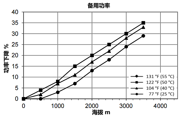 QSZ13-G10康明斯發電機組高原備用功率曲線（1500轉）.png